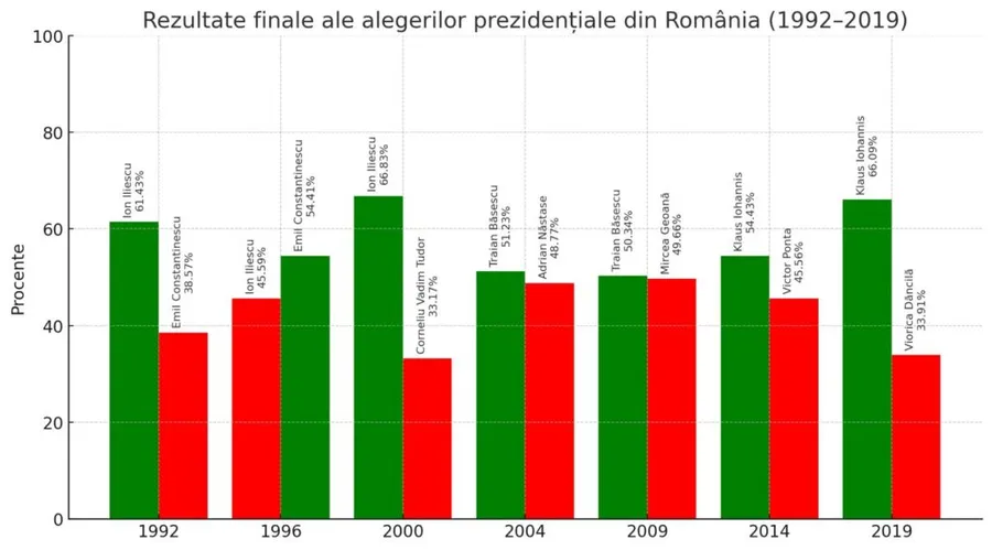 grafic castigatori alegeri prezidentiale romania