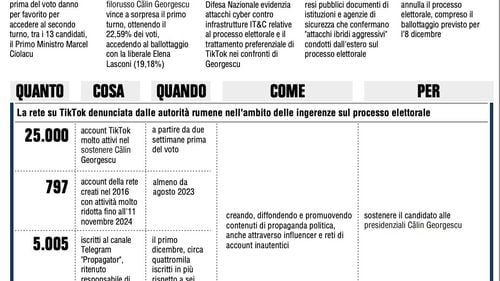 Serviciile de securitate italiene vorbesc despre implicarea Rusiei în alegerile prezidențiale din România: ”25 de mii de conturi TikTok au fost foarte active în susținerea lui Călin Georgescu”