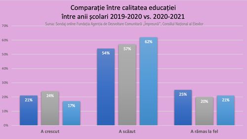 Sondaj: Majoritatea elevilor, cadrelor didactice și părinților care au răspuns unui chestionar online consideră că nivelul calității educației este mai scăzut în acest an școlar față de anul trecut