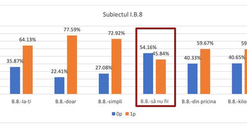 ANALIZĂ Peste jumătate dintre elevii de clasa a VIII-a participanți la simularea Evaluării Naționale nu au știut forma corectă „să nu fii”, iar 22% nu au folosit corect „doar” în loc de adverbul „decât”