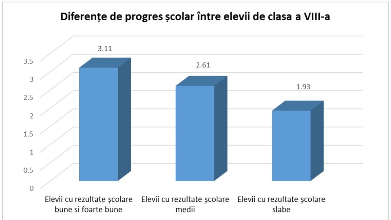 GRAFIC Copiii de clasa a VIII-a cu rezultate slabe acumulează acum lacune mult mai mult decât colegii lor / Whatsapp, Messenger și apelurile telefonice, cel mai des folosite de profesorii și elevii români, pentru învățarea la distanță – Studiu realizat de 3 universități și Institutul de Științe ale Educației