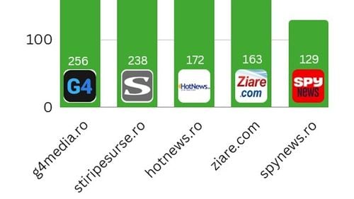 Analiză MediaTrust: G4Media e cea mai citată publicație online / Digi 24 este cea mai citată sursă media din țară