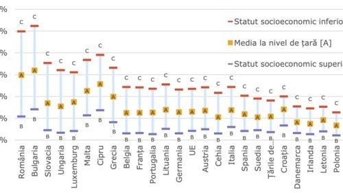 România – cel mai slab rezultat în Europa, în ceea ce privește echitatea educației / Se mențin decalajele masive față de media europeană și de țintele UE, la principalii indicatori-cheie în educație – rapoarte CE