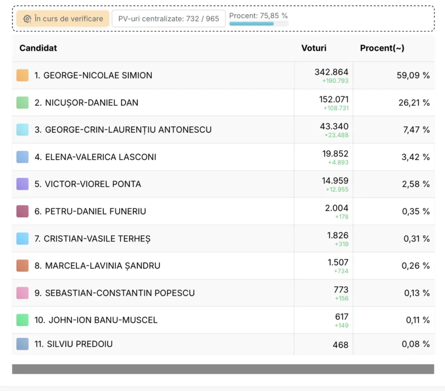 Alegeri prezidențiale diaspora, 2025