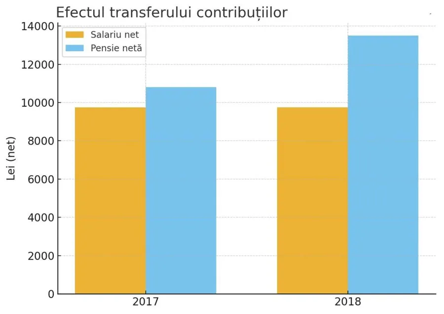 Grafic comparativ pensii magistrați