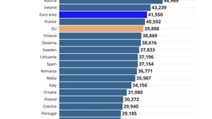 Topul salariilor din UE: România a depășit Italia la puterea de cumpărare / Suntem peste Slovacia și Ungaria la salariul mediu anual