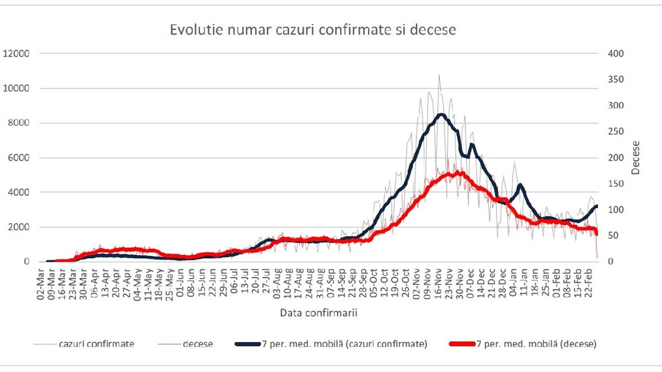 INSP: 33% din totalul deceselor COVID de săptămâna trecută s-au înregistrat în Maramureș, Timiș, Arad, București și Constanța / Numărul de teste a ajuns la 200.000, însă a crescut și rata de pozitivare
