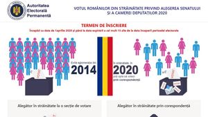 Liderul senatorilor USR-PLUS solicită explicaţii de la Autoritatea Electorală Permanentă privind voturile în Diaspora care nu au putut fi contabilizate la alegerile parlamentare
