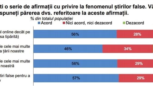 SONDAJ Peste jumătate dintre români cred că politicienii sunt principalii autori și propagatori de fake news