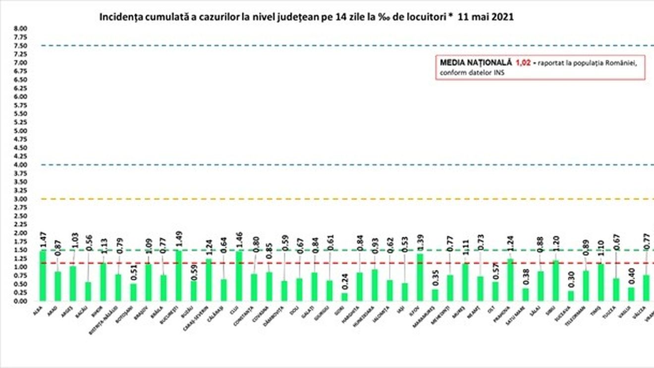 BREAKING Toată țara este în scenariul verde epidemiologic / 1.156 cazuri noi de COVID din 36.000 de teste și 101 decese în ultimele 24 de ore