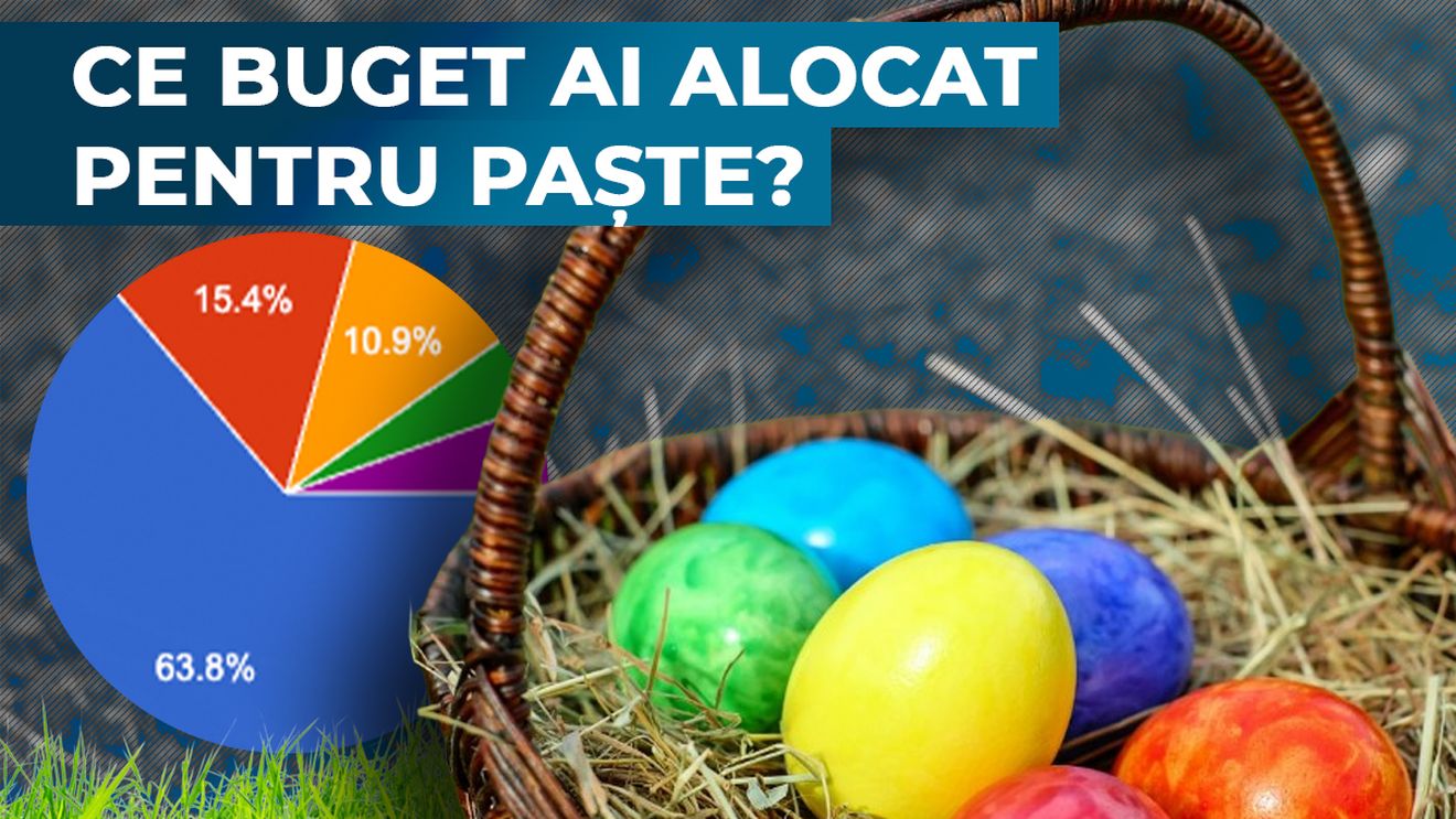Rezultate sondaj G4Media: Aproape două treimi dintre cititorii care au răspuns vor cheltui sub 1.000 de lei pentru Paște 2026