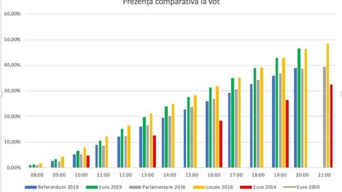 BREAKING Prezență record la ora 20.00: La europarlamentare – 46,4% și la referendum – 38,96% / Ultima oră ar putea aduce depășirea pragului de 50%