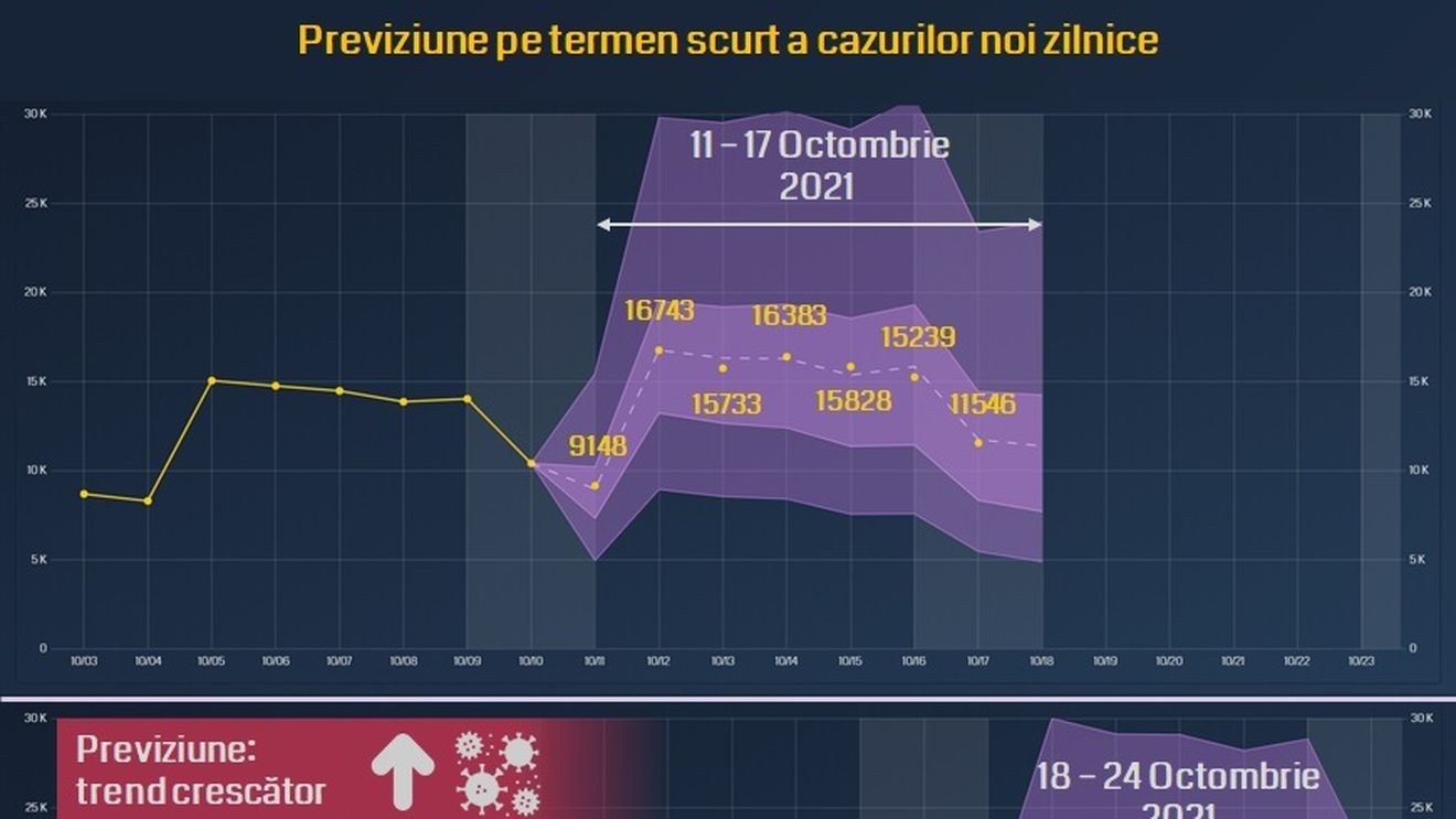 Studiu al Universității Babeș-Bolyai: Suntem aproape de platoul valului 4