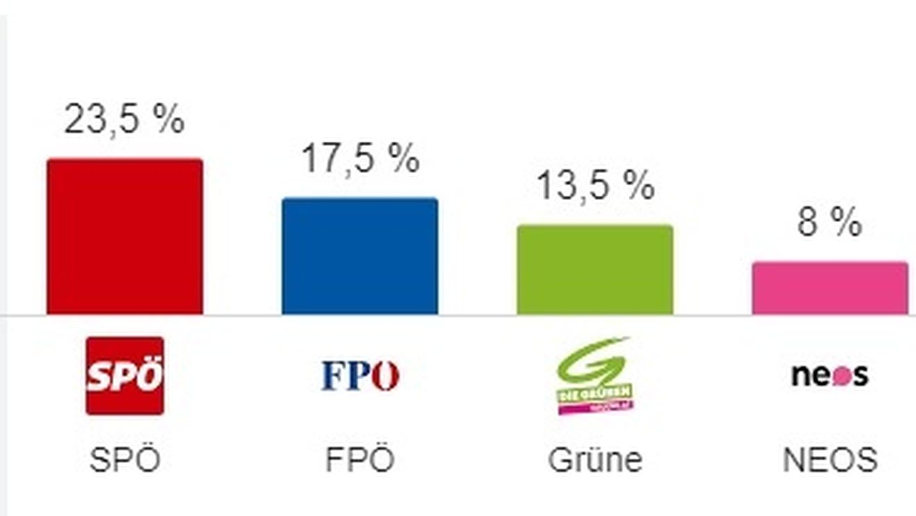 Exit Poll Austria ora 18:00: Partidul de guvernare și partidul de extremă dreapta în creștere/ Social democrații se mențin la același scor ca în 2014