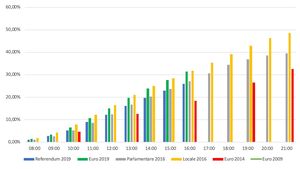 BREAKING Prezența la vot la ora 16:00: La europarlamentare – 31,29%, la referendum - 25,9%. Mobilizare uriașă în marile orașe, demobilizare în mediul rural