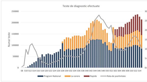 INSP: 35.9% din totalul cazurilor de COVID de săptămâna trecută s-au înregistrat în București, Cluj, Timiș, Ilfov și Constanța / Au fost făcute cele mai puține teste din ultimele 6 săptămâni, rata de pozitivare a scăzut spre 10% (grafice)