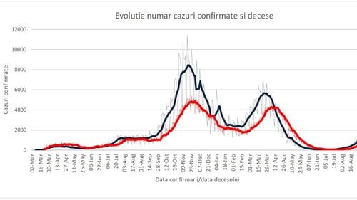 80% din infectări și aproape 93% din decesele COVID de săptămâna trecută au fost la persoane nevaccinate, anunță INSP