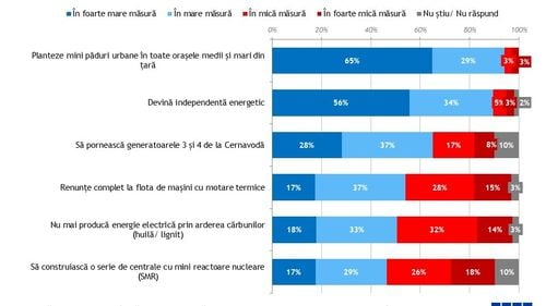 Studiu IRES, de Ziua Pământului: Trei sferturi dintre români au sesizat efecte ale fenomenului încălzirii globale în România / Prețul ridicat este principala barieră cu privire la achiziția unui autoturism electric / Problema cea mai stringentă cu care se confruntă lumea, în opinia celor mai mulți: sărăcia, lipsa mâncării și a apei potabile