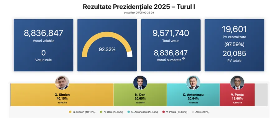 Alegeri prezidențiale 2025