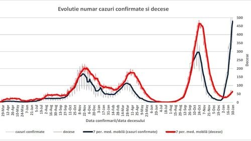 INSP: 52% dintre cazurile de COVID înregistrate săptămâna trecută și 81% dintre decese au fost la persoane nevaccinate