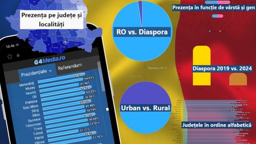Live updates: Romanian presidential election turnout and results, including diaspora and sociological insights