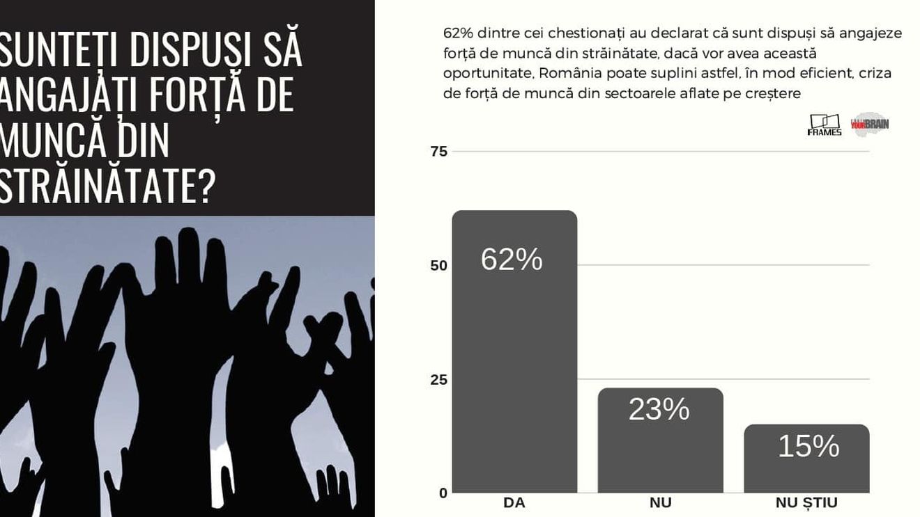 Criza de pe piața muncii din România în detaliu. Barometru Frames: 6 din 10 oameni de afaceri sunt dispuși să aducă forță de muncă din străinătate