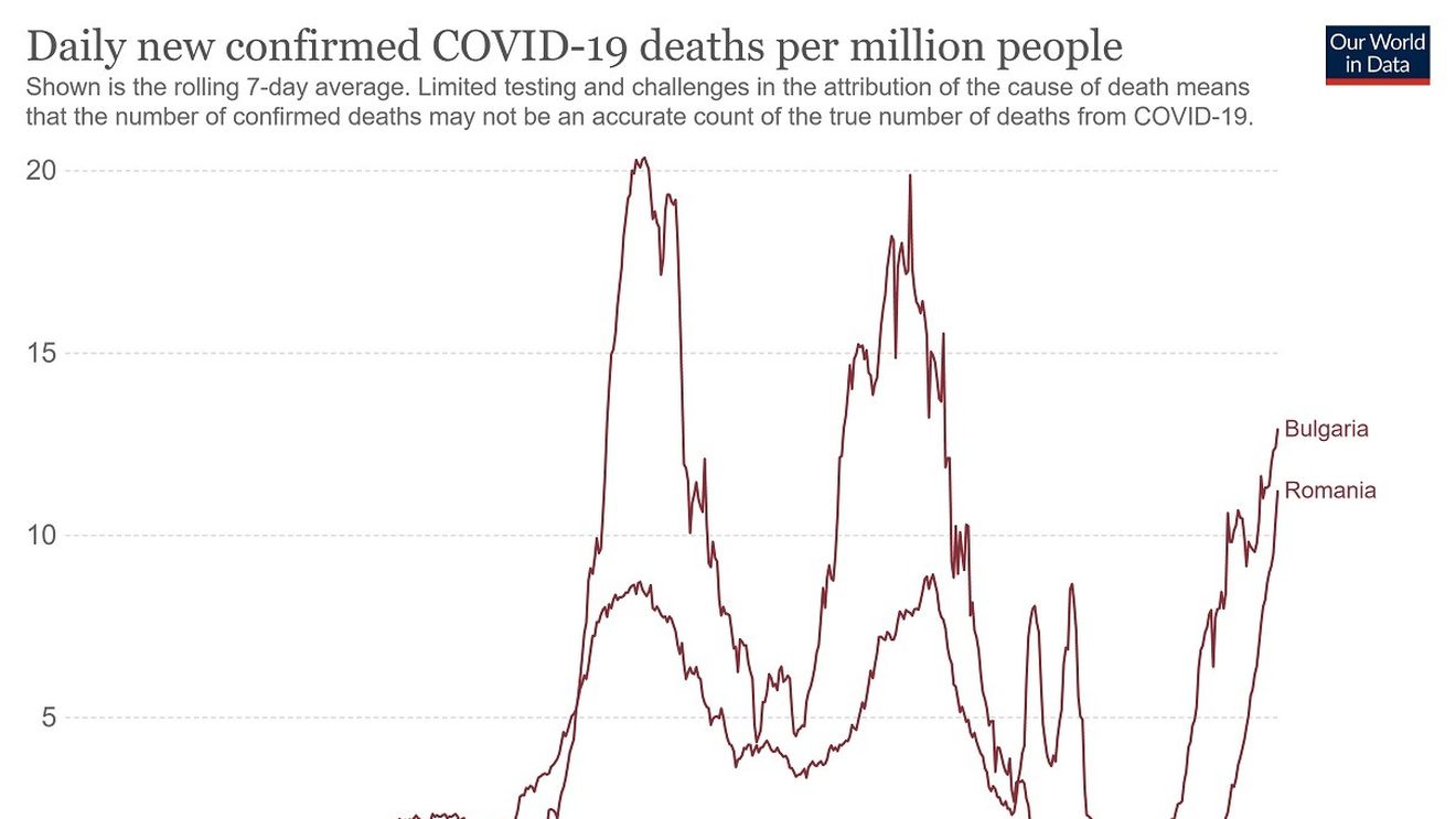 GRAFIC România, pe locul 2 în lume la decesele zilnice de COVID raportate la populație, după Bulgaria. Cele două țări au cele mai mici rate de vaccinare din Europa