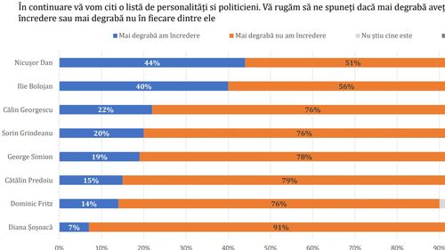 SONDAJ Avangarde: Nicușor Dan și Ilie Bolojan, personalitățile politice cu cea mai mare încredere în rândul populației / AUR, pe primul loc în intenția de vot pentru Parlament - 32%, PSD - 20%, PNL - 16%, USR - 15% / Peste jumătate dintre respondenți cred că România merge în direcția greșită