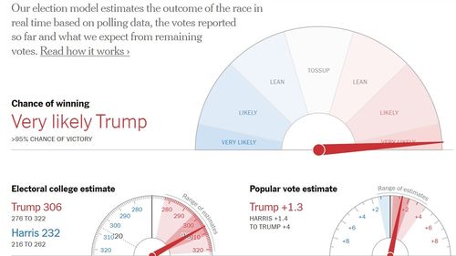 New York Times: Donald Trump are 95% șanse să câștige alegerile prezidențiale