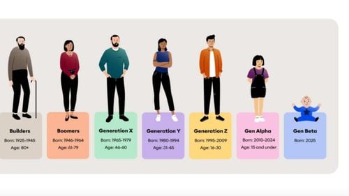 Începutul unei noi generații: Beta, copiii născuți între anii 2025 și 2039. Mulți dintre aceștia vor trăi până în secolul XXII, potrivit sociologilor