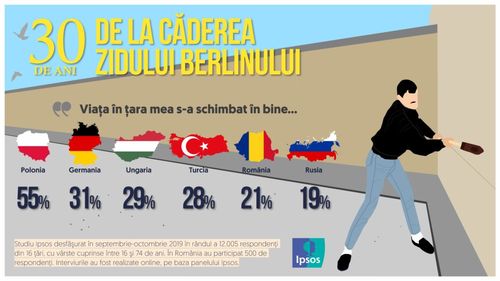 SONDAJ La 30 de ani de la prăbușirea comunismului în Europa, peste jumătate dintre români cred că viața lor s-a înrăutățit. Această cifră ne plasează pe ultimul loc comparativ cu alte foste țări comuniste, la paritate cu Rusia