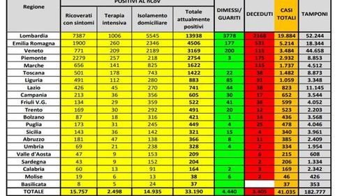 BREAKING Italia a depășit China la numărul de morți joi seară: 41.035 de persoane infectate și 3405 morți
