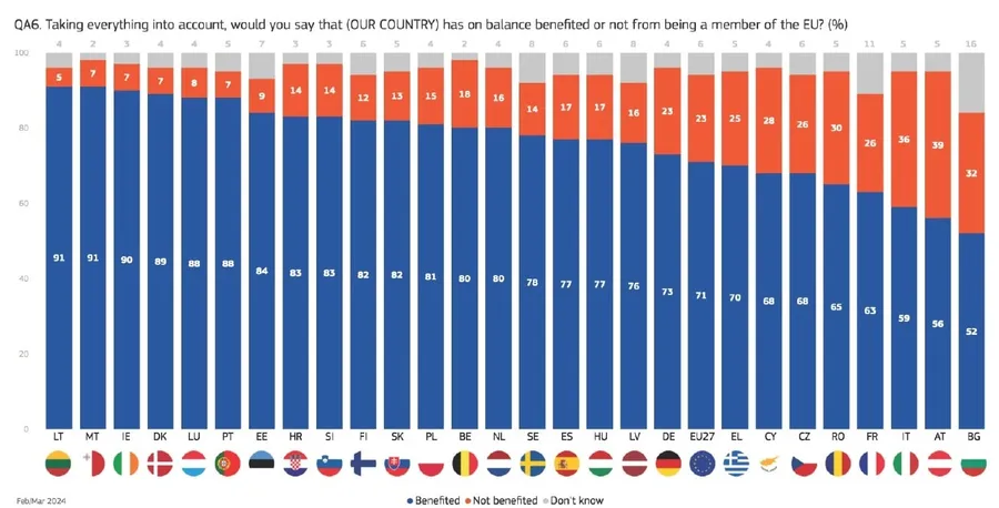 Eurobarometru beneficii UE aprilie 2024