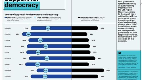 România, cel mai mare scor în rândul statelor membre UE din Europa centrală în ceea ce privește deschiderea față de un lider autoritar - 60%