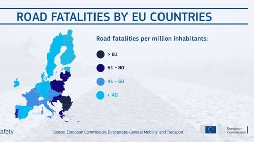 România are cea mai ridicată rată a mortalității rutiere din Uniunea Europeană, deși în 2020 a atins nivelul istoric cel mai scăzut