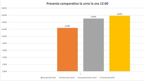 Prezența la vot la ora 12.00 a ajuns la 15,82%, semnificativ peste prezența la europarlamentare