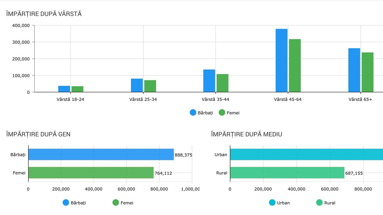 Cine a votat până la ora 10.30: Bărbații, prezenți la urne în număr mai mare decât femeile / Orășenii, mai harnici decât sătenii