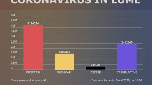 GRAFIC Peste 1,5 milioane de persoane infectate cu COVID-19 s-au vindecat în întreaga lume. Rata vindecării a depășit 35%