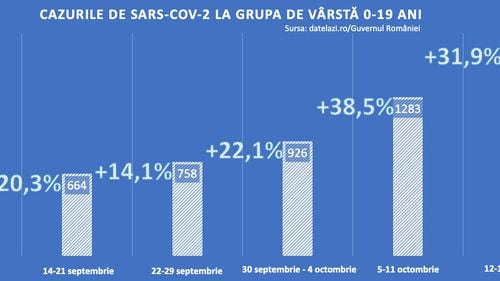 Numărul cazurilor de infectare la copii și tineri a atins un nou record în a cincea săptămână de școală: 1.692 de persoane. Reprezintă peste 14% din numărul total de infectări la grupa de vârtă 0-19 ani, de la începutul pandemiei până acum