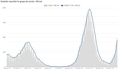 GRAFICE Cum evoluează Omicron în România: cazurile la copii s-au dublat față de valul Delta, la vârstnici sunt mai puțin de jumătate față de octombrie / Una din cinci persoane infectate are sub 20 de ani / De zece ori mai puține decese
