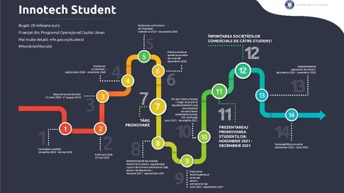 Ministrul Fondurilor Europene lansează astăzi Innotech Student, apelul de proiecte în valoare de 20 de milioane de euro pentru finanțarea ideilor de afaceri ale studenților români