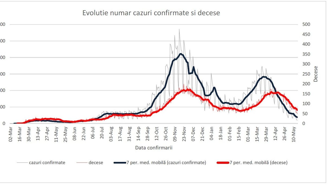 INSP: 32% dintre cazurile noi de COVID au fost înregistrate săptămâna trecută în București, Cluj, Prahova, Timiș și Argeș - grafice