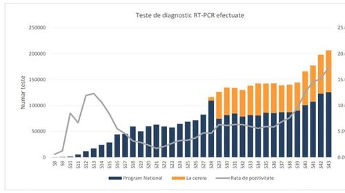 INSP: 28% din decesele din cauza COVID-19 în ultima săptămână au fost raportate în Sibiu, București, Prahova, Alba și Arad