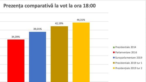 BREAKING Prezența la ora 18.00 a depășit 44%: Peste 8 milioane de români au votat în țară, cu aproape jumătate de milion mai mult decât în turul întâi la aceeași oră