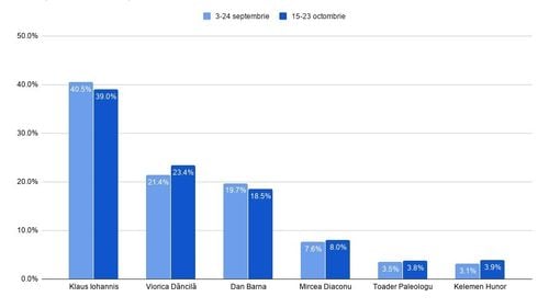 SURSE Sondaj intern USR: Dan Barna a scăzut 1,2 puncte după ancheta Rise Project, Dăncilă a crescut 2 puncte, Iohannis a scăzut 1,5 puncte