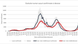 Aproape 75% dintre infectări și 92% dintre decesele COVID de săptămâna trecută au fost la persoane nevaccinate, anunță INSP