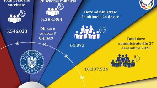 Un număr de 61.873 de persoane s-au vaccinat în ultimele 24 de ore, cu Pfizer, Moderna, AstraZeneca şi Johnson&Johnson