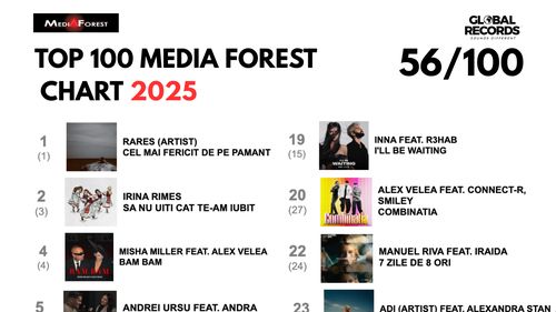Peste jumătate dintre cele mai difuzate piese de la radio în 2025 aparțin Global Records