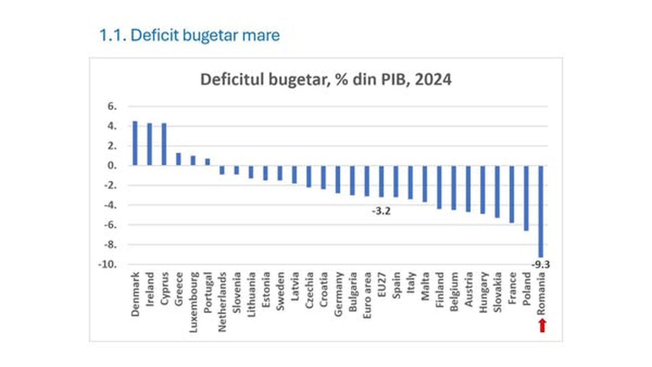 Bolojan: Deficitul bugetar mare nu mai poate fi susținut/ Nu mai putem continua așa, pentru că am ajunge să nu mai fim împrumutați și am intra în incapacitate de plată