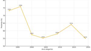 Nicușor Dan vs. George Simion - se anunță vot-record în turul 2. GRAFIC: Rezultate din ultimii 35 de ani: cu ce procente au fost aleși Iohannis, Băsescu, Iliescu și Constantinescu